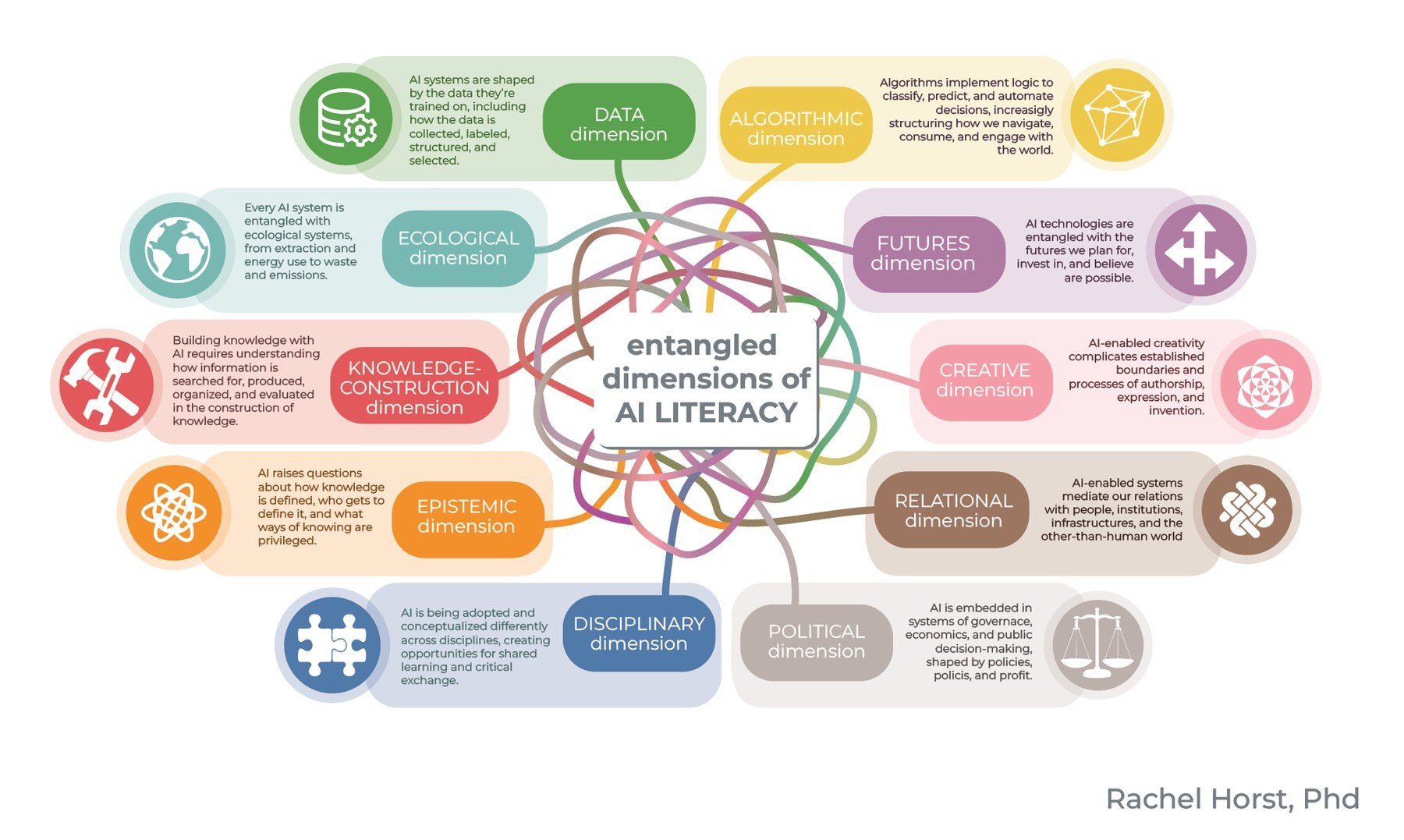 Entangled Dimensions of AI Literacy